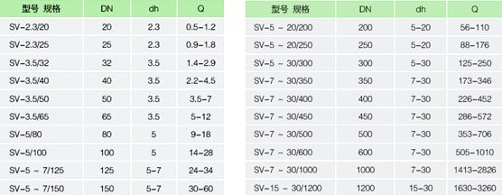 SV型静态混合器产品规格 SV型静态混合器产品规格